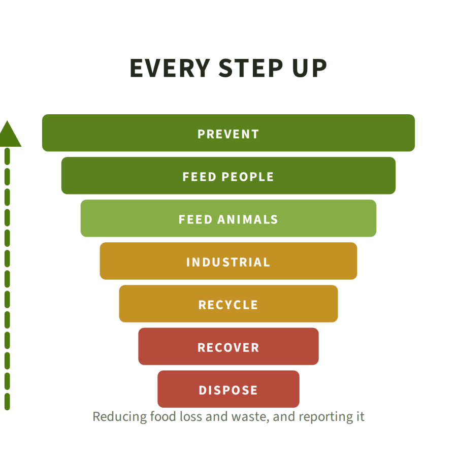 Reducing Food Loss and Waste for Sustainable Manufacturing Reducing Food Loss and Waste for Sustainable Manufacturing