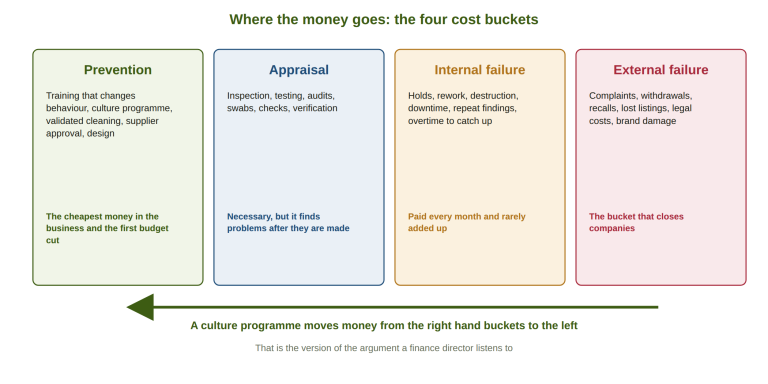 The four cost buckets: prevention, appraisal, internal failure and external failure