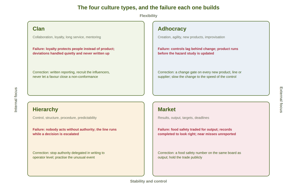 The four culture types, clan, adhocracy, hierarchy and market, with the failure each one builds and the correction