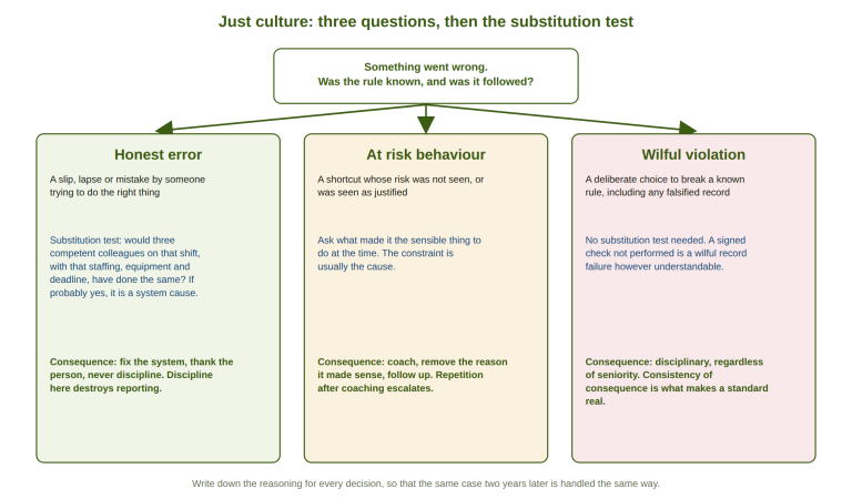 Just culture decision tree: honest error, at risk behaviour or wilful violation, and the consequence for each