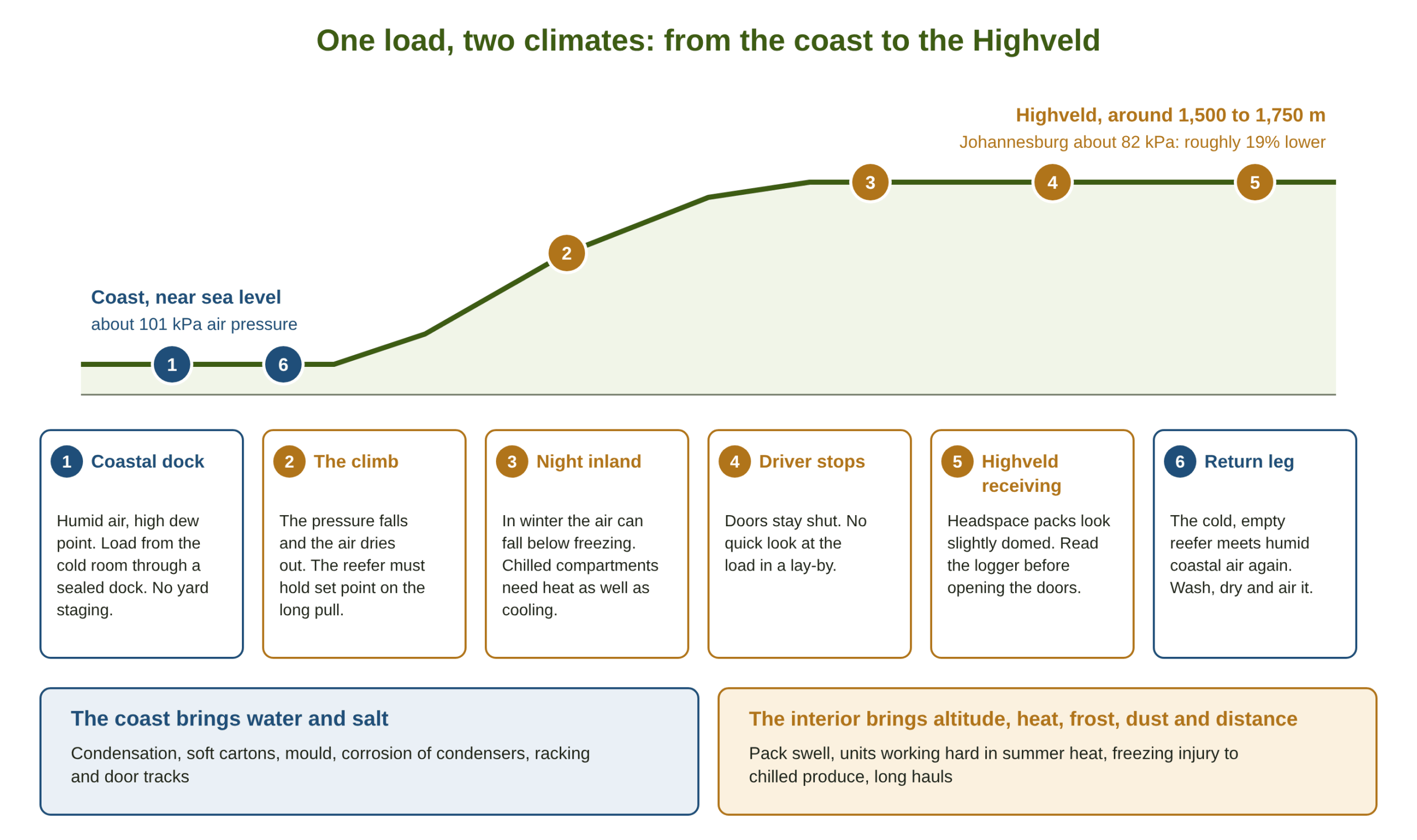 asc-sd-coast-to-highveld