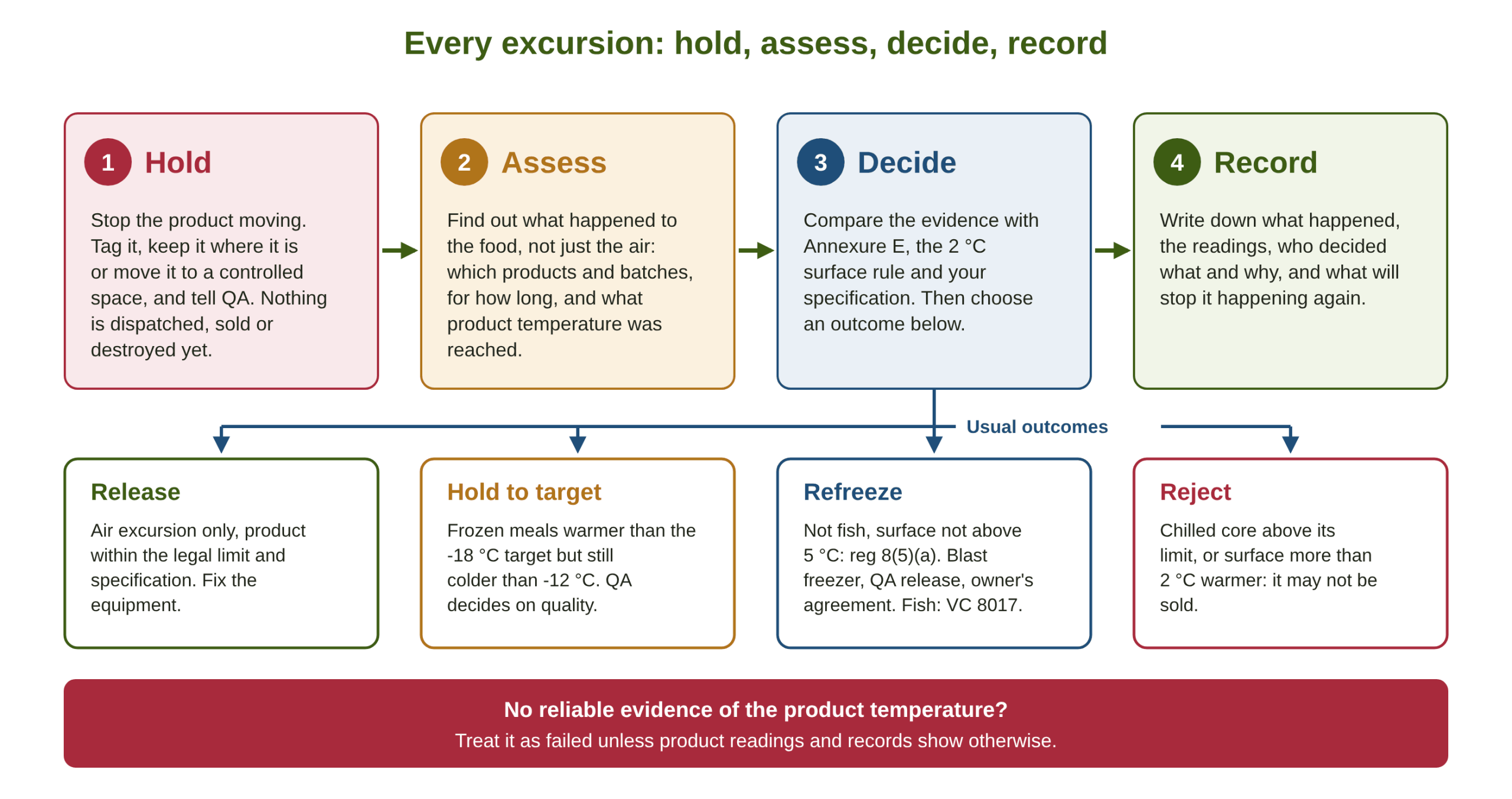 asc-sd-hold-assess-decide