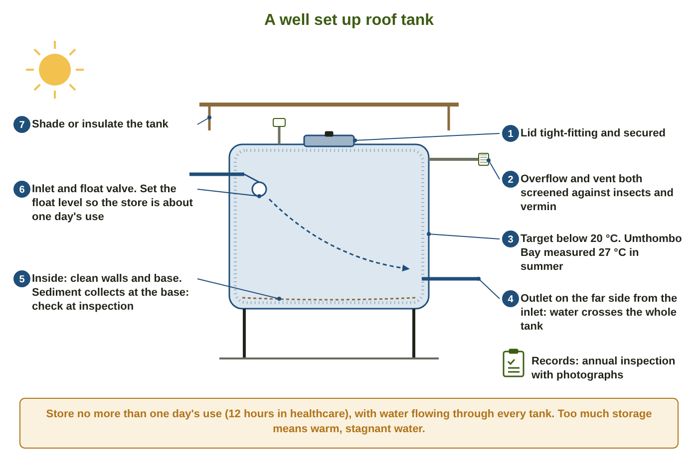 A roof tank set up for Legionella control: tight lid, screened overflow and vent, inlet and outlet on opposite sides so water crosses the whole tank, shade over the tank, a target below 20 °C and an annual inspection record