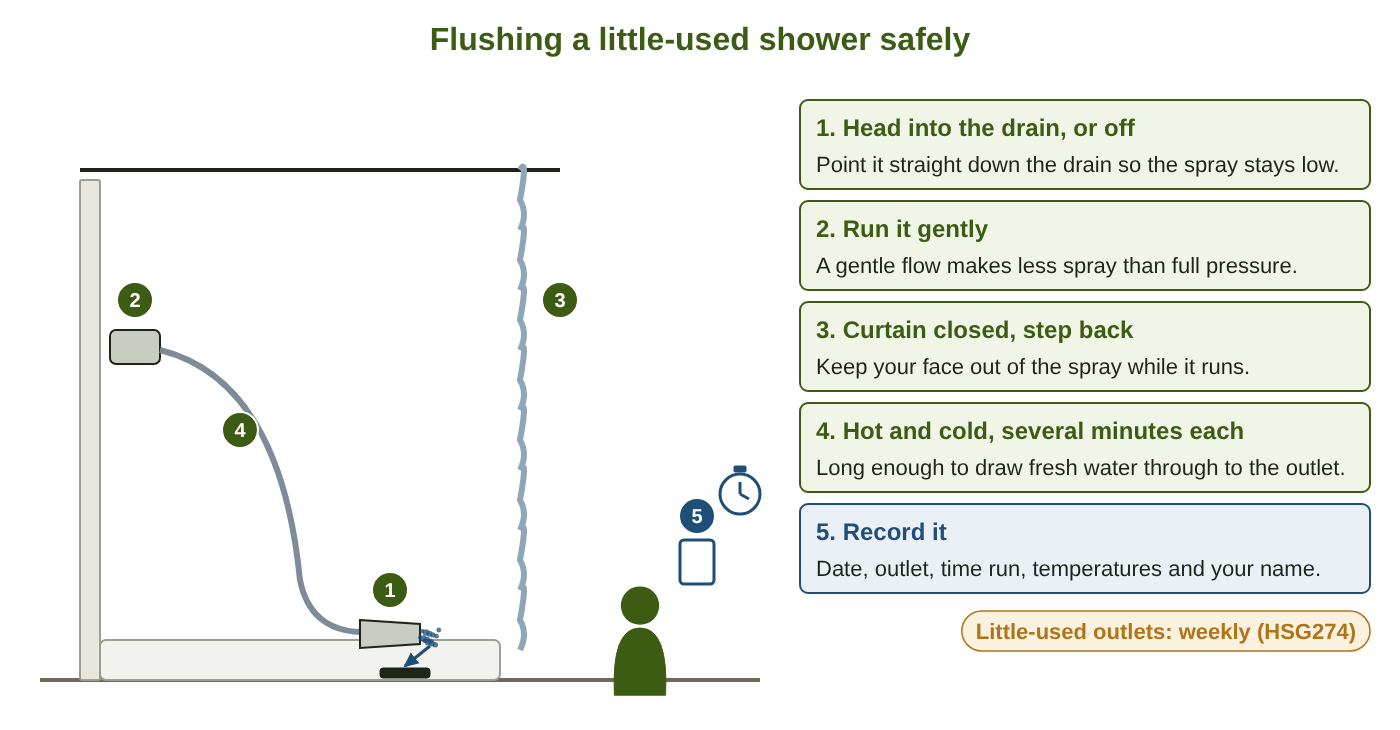 Flushing a little-used shower safely: head pointed into the drain or taken off, run gently, curtain closed and the worker stepped back, hot and cold run for several minutes each, and the flush recorded